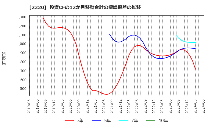 2220 亀田製菓(株): 投資CFの12か月移動合計の標準偏差の推移