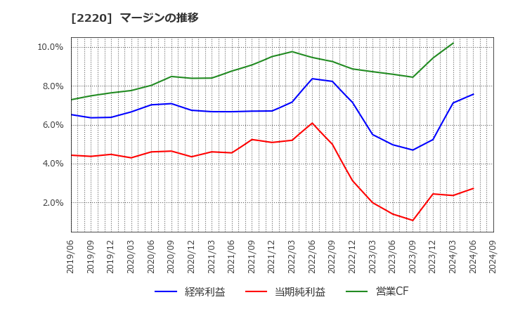 2220 亀田製菓(株): マージンの推移
