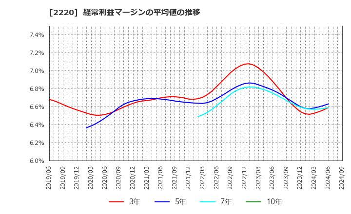 2220 亀田製菓(株): 経常利益マージンの平均値の推移