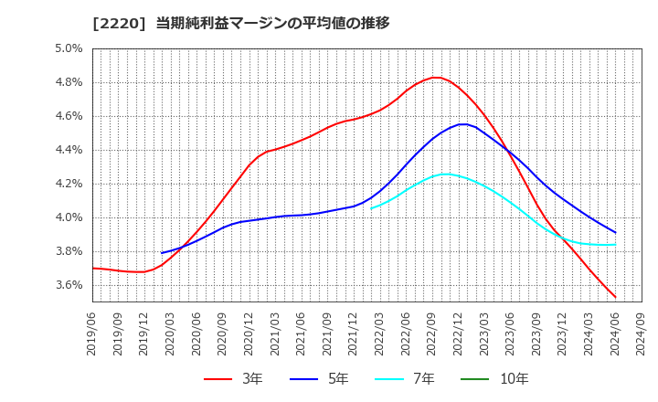 2220 亀田製菓(株): 当期純利益マージンの平均値の推移