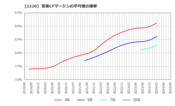 2220 亀田製菓(株): 営業CFマージンの平均値の推移