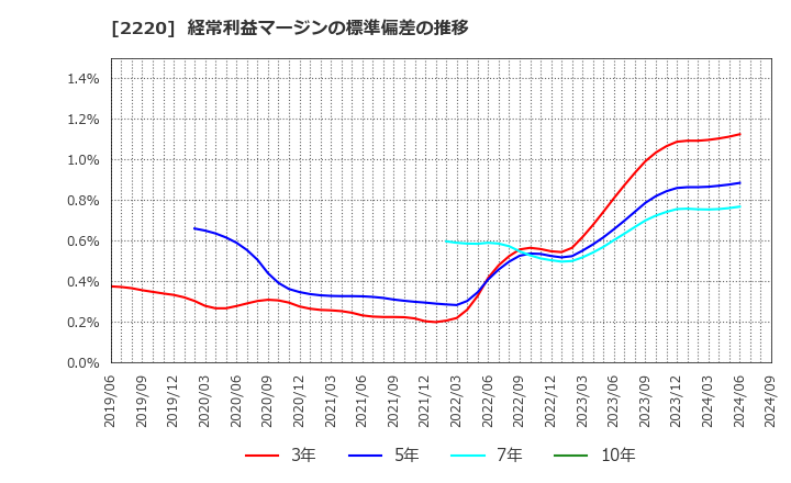 2220 亀田製菓(株): 経常利益マージンの標準偏差の推移