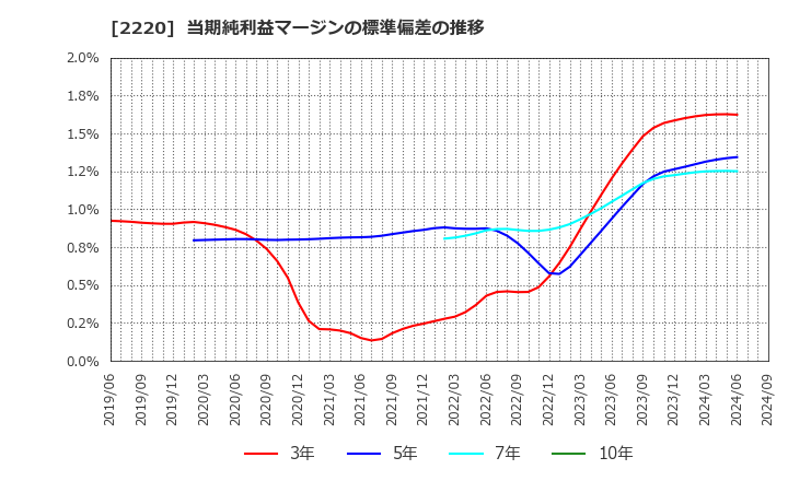 2220 亀田製菓(株): 当期純利益マージンの標準偏差の推移