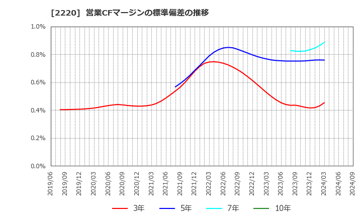 2220 亀田製菓(株): 営業CFマージンの標準偏差の推移