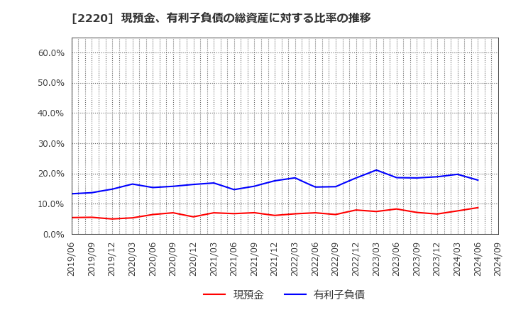 2220 亀田製菓(株): 現預金、有利子負債の総資産に対する比率の推移