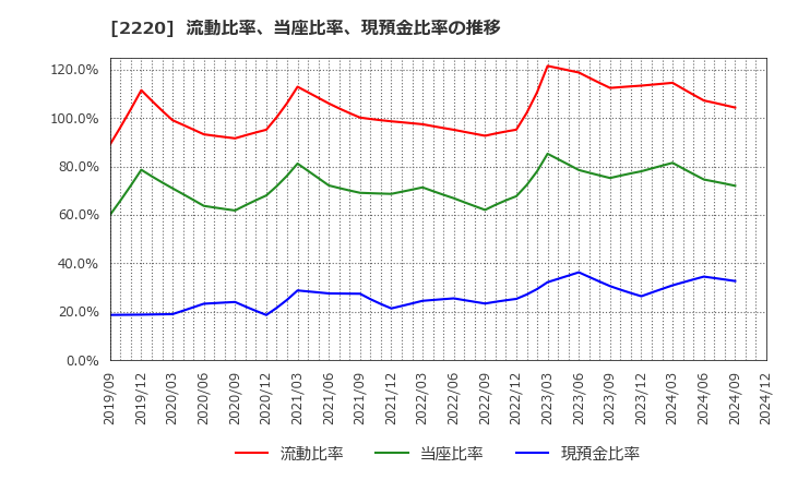 2220 亀田製菓(株): 流動比率、当座比率、現預金比率の推移