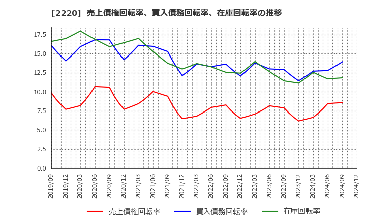 2220 亀田製菓(株): 売上債権回転率、買入債務回転率、在庫回転率の推移