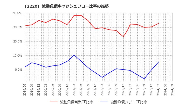 2220 亀田製菓(株): 流動負債キャッシュフロー比率の推移