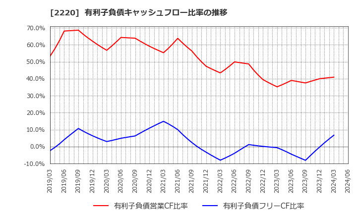 2220 亀田製菓(株): 有利子負債キャッシュフロー比率の推移