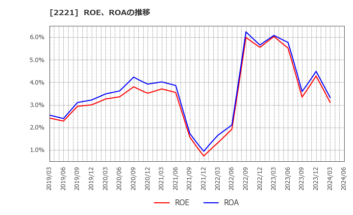 2221 岩塚製菓(株): ROE、ROAの推移