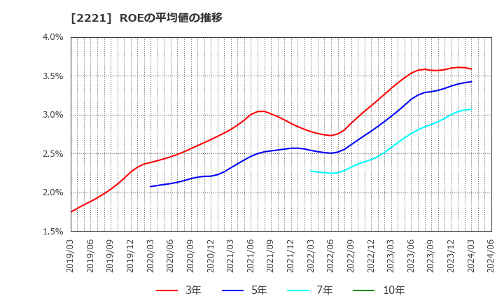 2221 岩塚製菓(株): ROEの平均値の推移