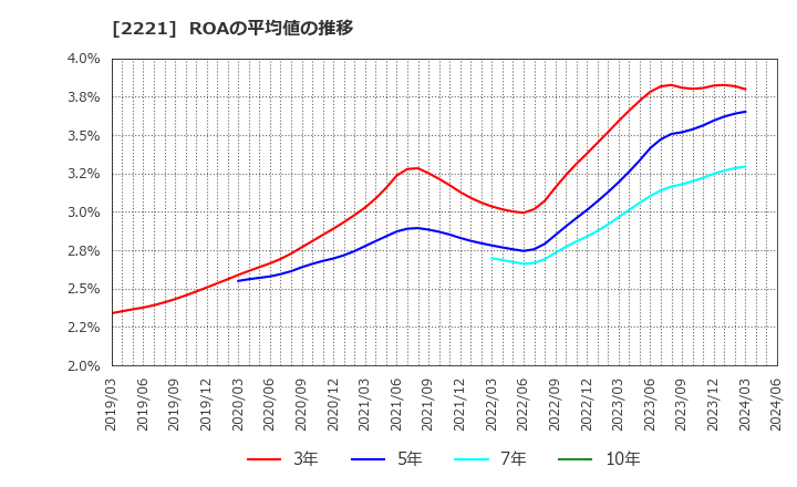 2221 岩塚製菓(株): ROAの平均値の推移