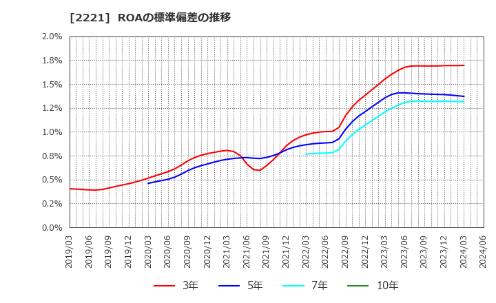 2221 岩塚製菓(株): ROAの標準偏差の推移