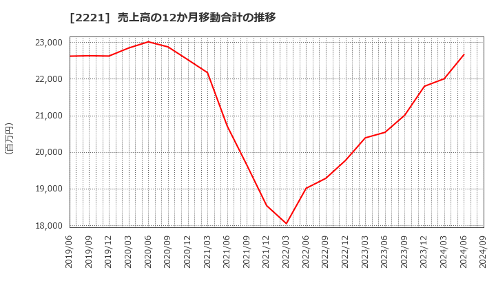 2221 岩塚製菓(株): 売上高の12か月移動合計の推移