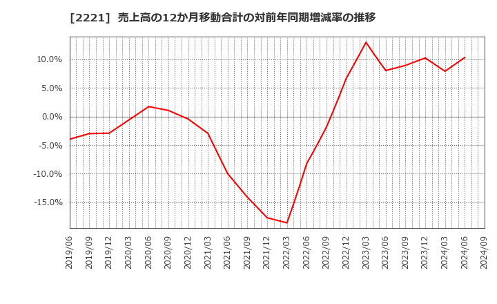 2221 岩塚製菓(株): 売上高の12か月移動合計の対前年同期増減率の推移