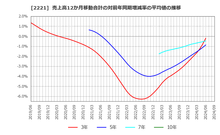 2221 岩塚製菓(株): 売上高12か月移動合計の対前年同期増減率の平均値の推移