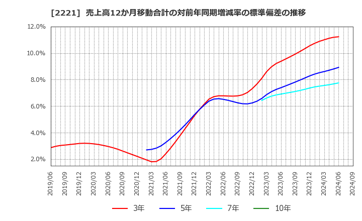 2221 岩塚製菓(株): 売上高12か月移動合計の対前年同期増減率の標準偏差の推移