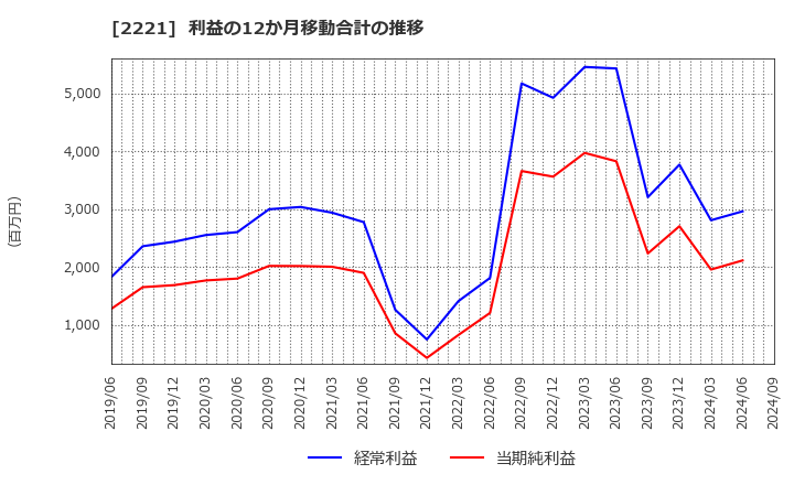 2221 岩塚製菓(株): 利益の12か月移動合計の推移