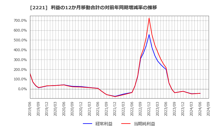 2221 岩塚製菓(株): 利益の12か月移動合計の対前年同期増減率の推移