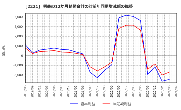 2221 岩塚製菓(株): 利益の12か月移動合計の対前年同期増減額の推移