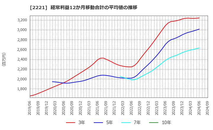 2221 岩塚製菓(株): 経常利益12か月移動合計の平均値の推移