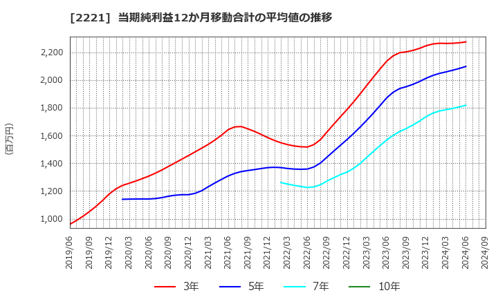 2221 岩塚製菓(株): 当期純利益12か月移動合計の平均値の推移