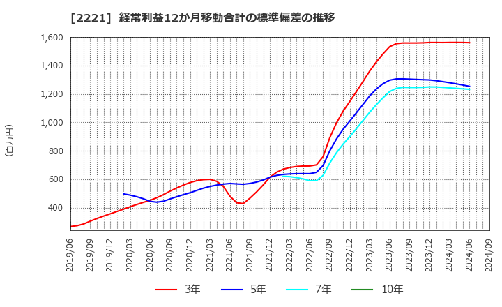 2221 岩塚製菓(株): 経常利益12か月移動合計の標準偏差の推移