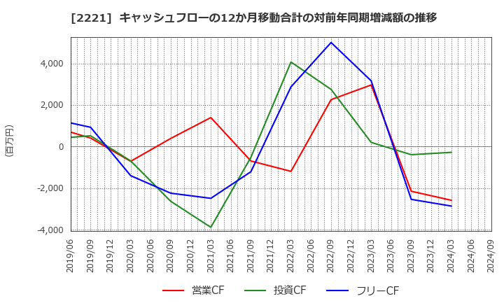 2221 岩塚製菓(株): キャッシュフローの12か月移動合計の対前年同期増減額の推移