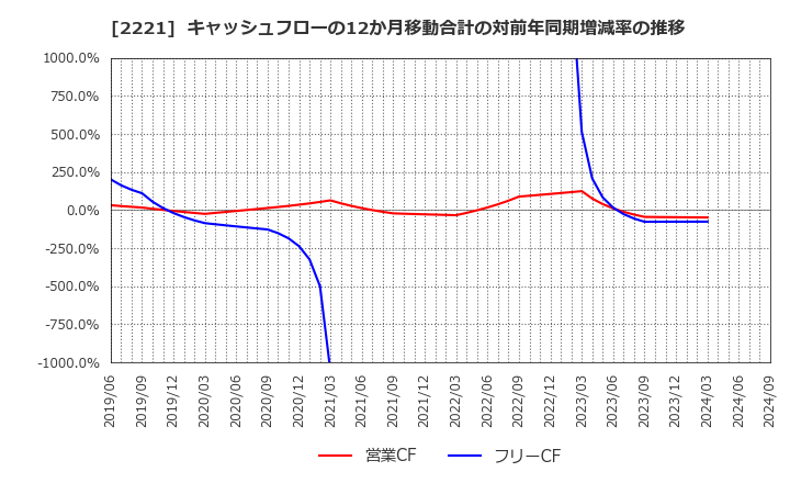 2221 岩塚製菓(株): キャッシュフローの12か月移動合計の対前年同期増減率の推移