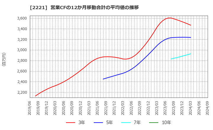 2221 岩塚製菓(株): 営業CFの12か月移動合計の平均値の推移