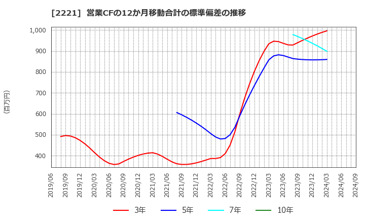 2221 岩塚製菓(株): 営業CFの12か月移動合計の標準偏差の推移