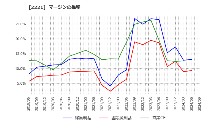 2221 岩塚製菓(株): マージンの推移