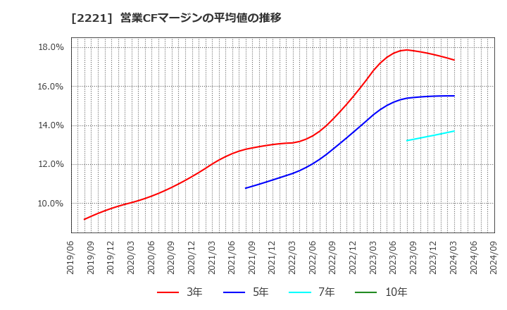 2221 岩塚製菓(株): 営業CFマージンの平均値の推移