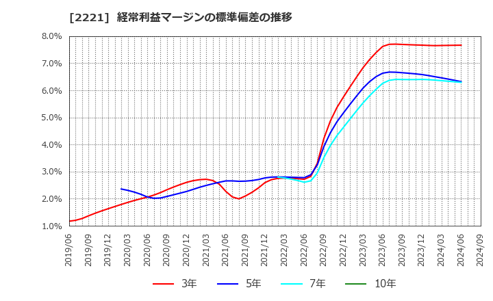 2221 岩塚製菓(株): 経常利益マージンの標準偏差の推移