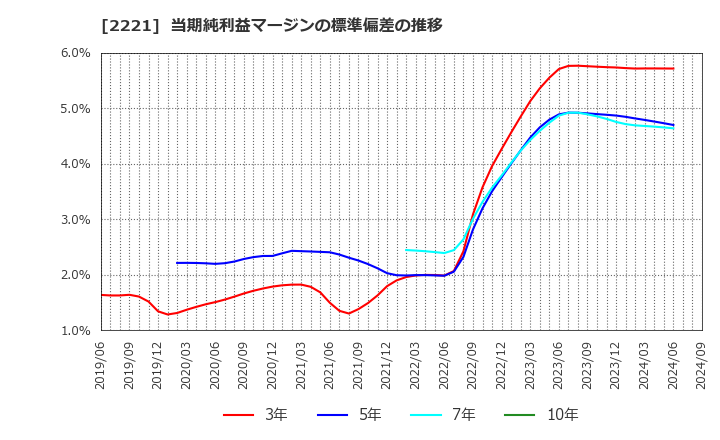 2221 岩塚製菓(株): 当期純利益マージンの標準偏差の推移