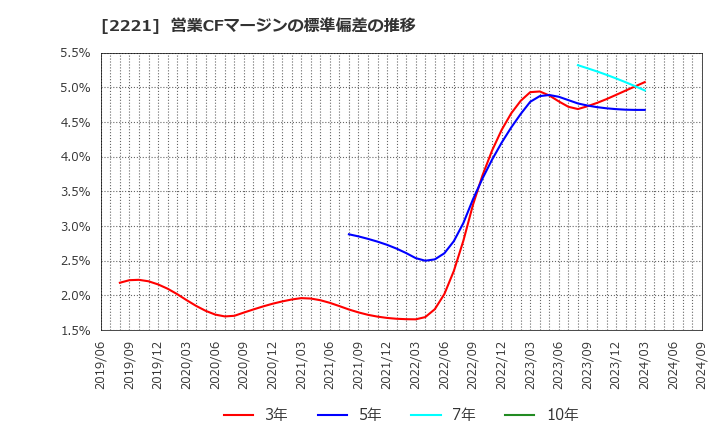 2221 岩塚製菓(株): 営業CFマージンの標準偏差の推移