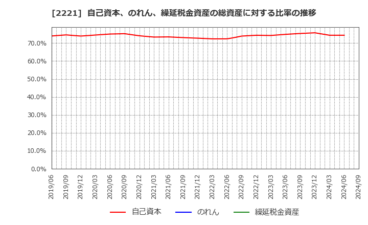 2221 岩塚製菓(株): 自己資本、のれん、繰延税金資産の総資産に対する比率の推移