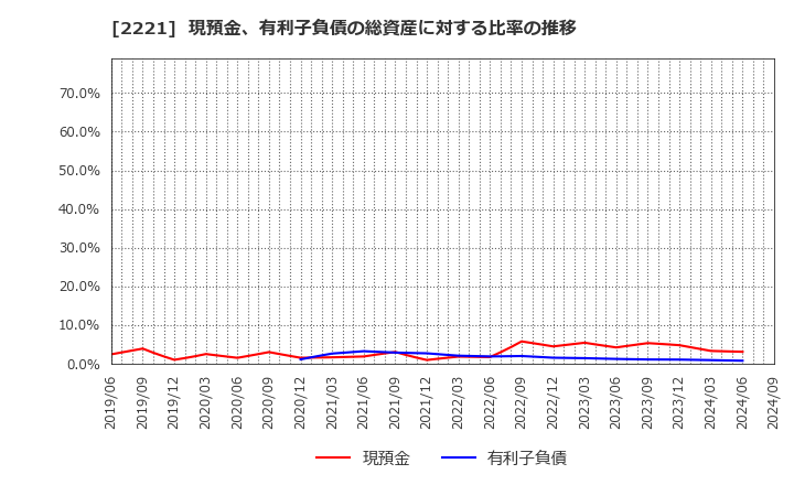 2221 岩塚製菓(株): 現預金、有利子負債の総資産に対する比率の推移