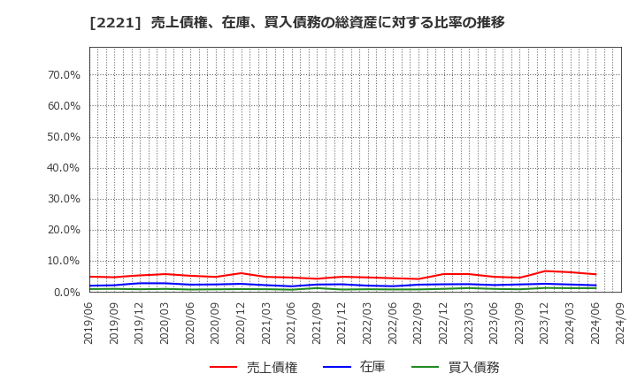 2221 岩塚製菓(株): 売上債権、在庫、買入債務の総資産に対する比率の推移