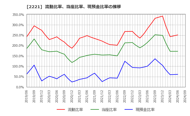 2221 岩塚製菓(株): 流動比率、当座比率、現預金比率の推移