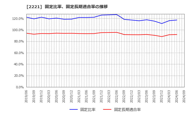 2221 岩塚製菓(株): 固定比率、固定長期適合率の推移