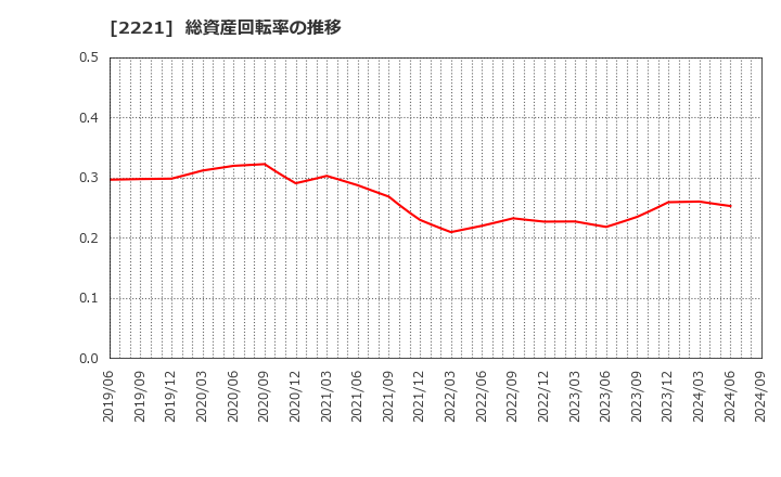 2221 岩塚製菓(株): 総資産回転率の推移