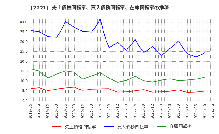 2221 岩塚製菓(株): 売上債権回転率、買入債務回転率、在庫回転率の推移