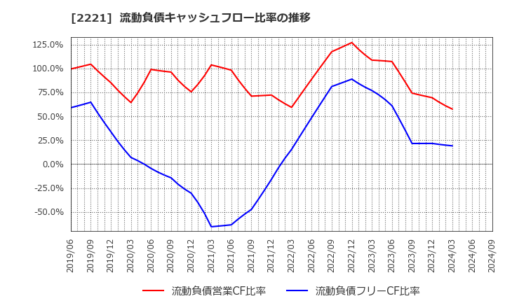 2221 岩塚製菓(株): 流動負債キャッシュフロー比率の推移