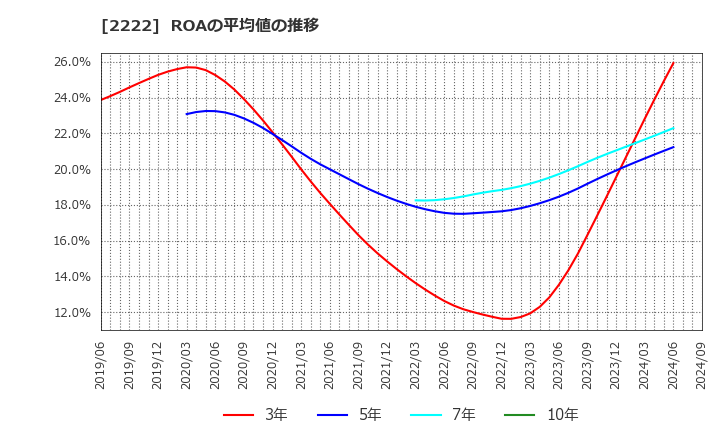 2222 寿スピリッツ(株): ROAの平均値の推移