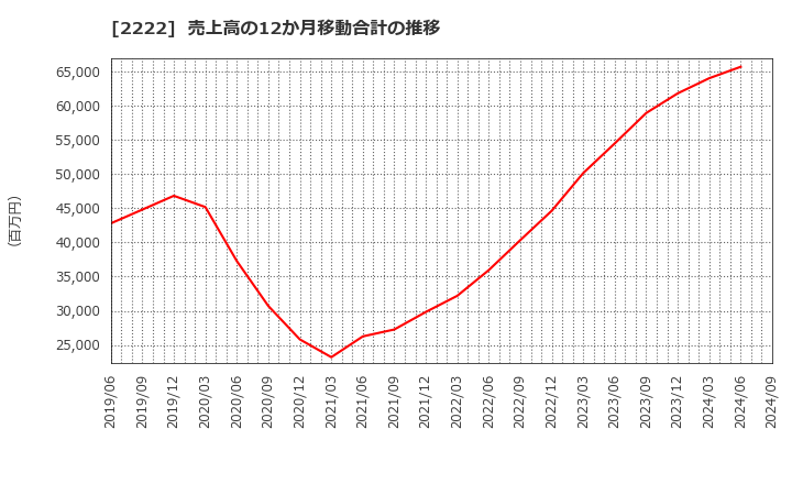 2222 寿スピリッツ(株): 売上高の12か月移動合計の推移