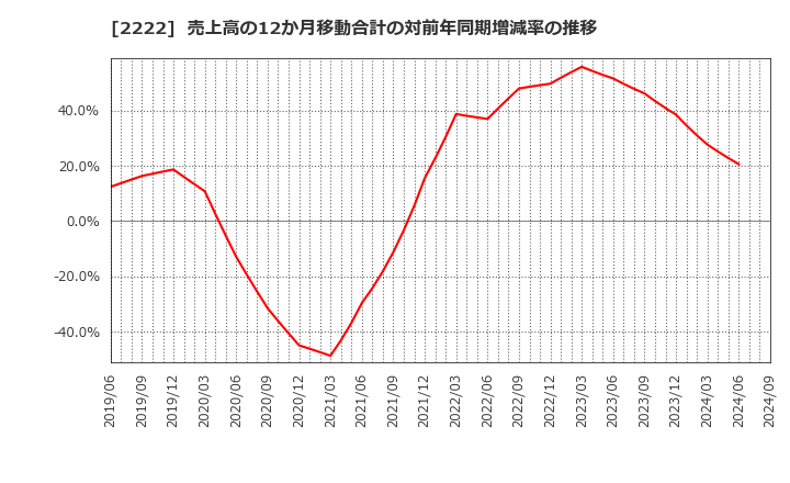 2222 寿スピリッツ(株): 売上高の12か月移動合計の対前年同期増減率の推移