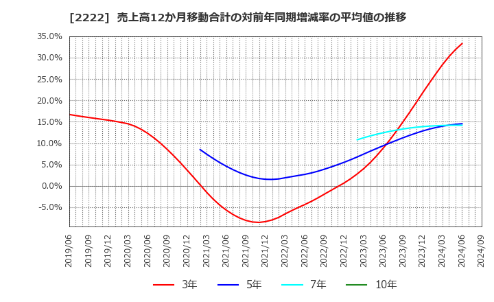 2222 寿スピリッツ(株): 売上高12か月移動合計の対前年同期増減率の平均値の推移