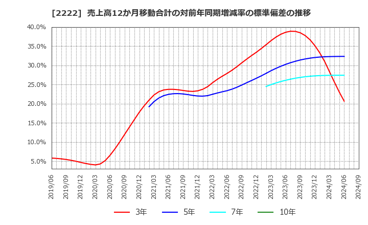 2222 寿スピリッツ(株): 売上高12か月移動合計の対前年同期増減率の標準偏差の推移