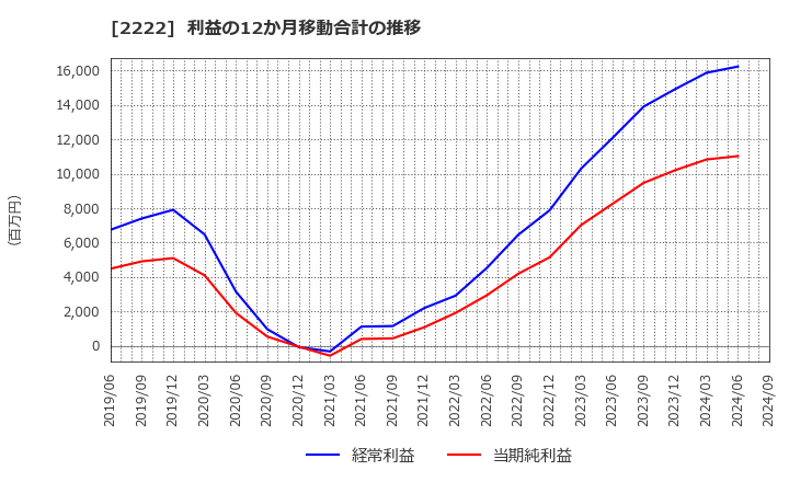 2222 寿スピリッツ(株): 利益の12か月移動合計の推移